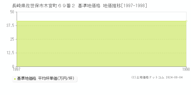 長崎県佐世保市木宮町６９番２ 基準地価格 地価推移[1997-1998]