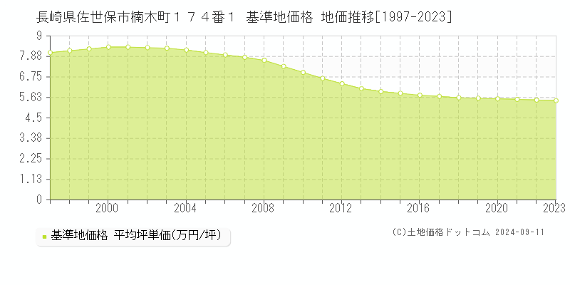 長崎県佐世保市楠木町１７４番１ 基準地価格 地価推移[1997-2023]