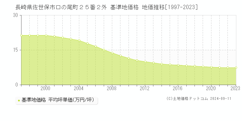 長崎県佐世保市口の尾町２５番２外 基準地価格 地価推移[1997-2023]