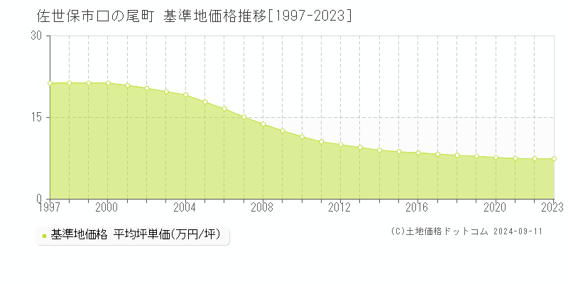 口の尾町(佐世保市)の基準地価格推移グラフ(坪単価)[1997-2023年]