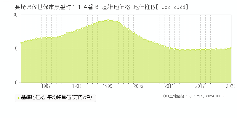 長崎県佐世保市黒髪町１１４番６ 基準地価格 地価推移[1982-2023]