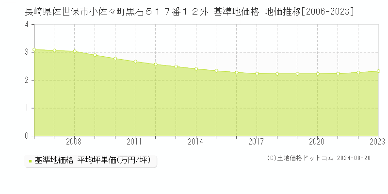 長崎県佐世保市小佐々町黒石５１７番１２外 基準地価格 地価推移[2006-2023]