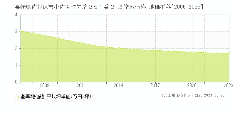 長崎県佐世保市小佐々町矢岳２５１番２ 基準地価格 地価推移[2006-2023]