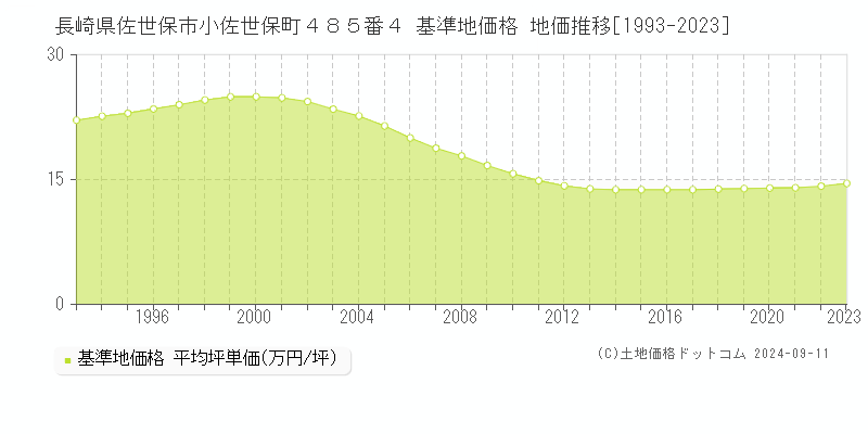 長崎県佐世保市小佐世保町４８５番４ 基準地価 地価推移[1993-2024]