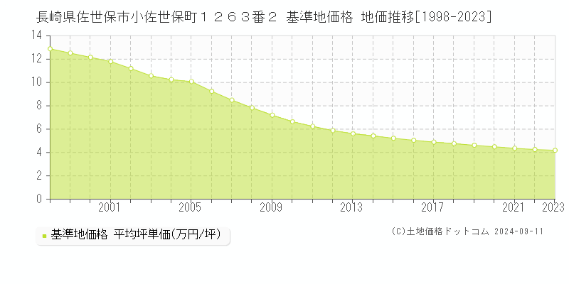 長崎県佐世保市小佐世保町１２６３番２ 基準地価格 地価推移[1998-2023]