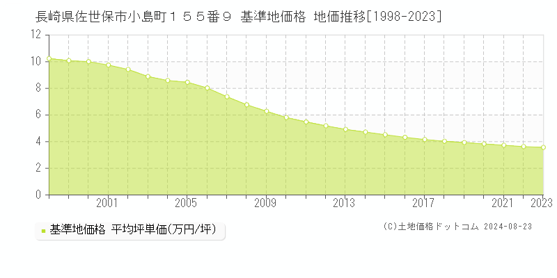 長崎県佐世保市小島町１５５番９ 基準地価 地価推移[1998-2024]