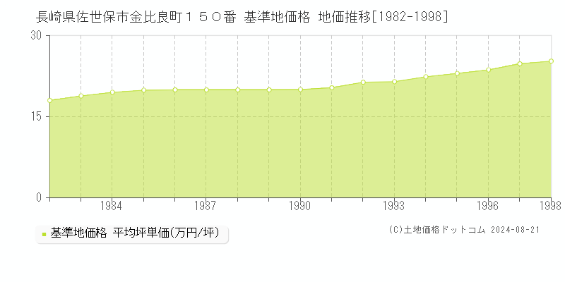 長崎県佐世保市金比良町１５０番 基準地価 地価推移[1982-1998]