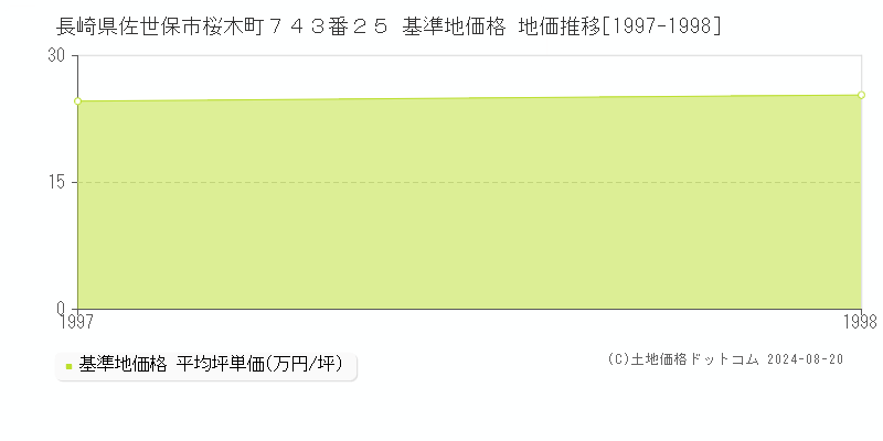 長崎県佐世保市桜木町７４３番２５ 基準地価格 地価推移[1997-1998]