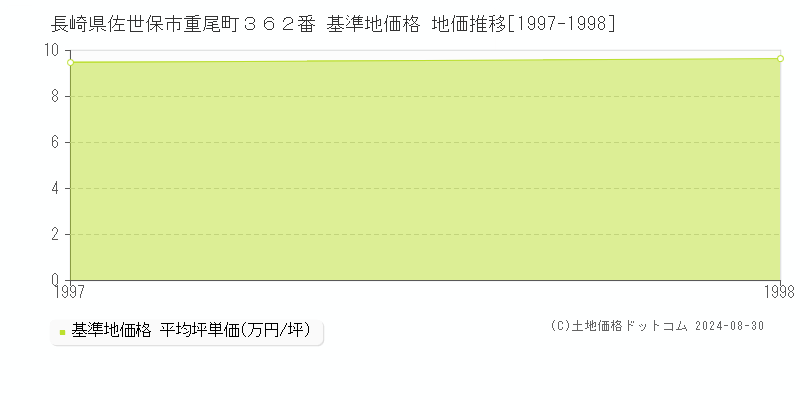 長崎県佐世保市重尾町３６２番 基準地価格 地価推移[1997-1998]