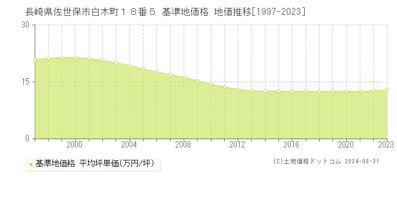 長崎県佐世保市白木町１８番５ 基準地価格 地価推移[1997-2023]