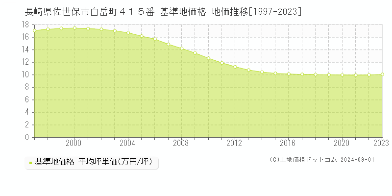 長崎県佐世保市白岳町４１５番 基準地価 地価推移[1997-2024]