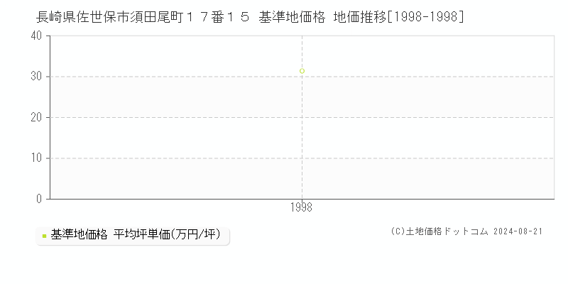 長崎県佐世保市須田尾町１７番１５ 基準地価 地価推移[1998-1998]