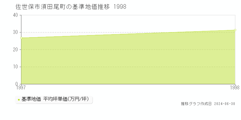 佐世保市須田尾町の基準地価推移グラフ 