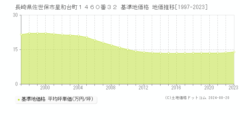 長崎県佐世保市星和台町１４６０番３２ 基準地価格 地価推移[1997-2023]