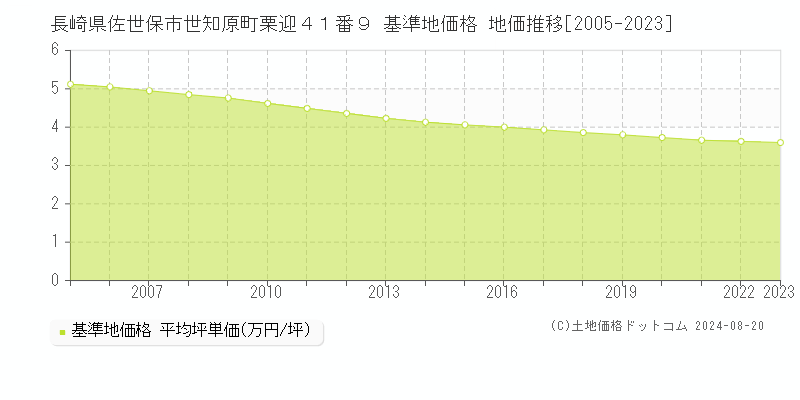 長崎県佐世保市世知原町栗迎４１番９ 基準地価格 地価推移[2005-2023]