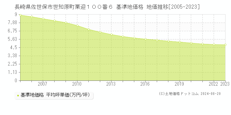 長崎県佐世保市世知原町栗迎１００番６ 基準地価格 地価推移[2005-2023]