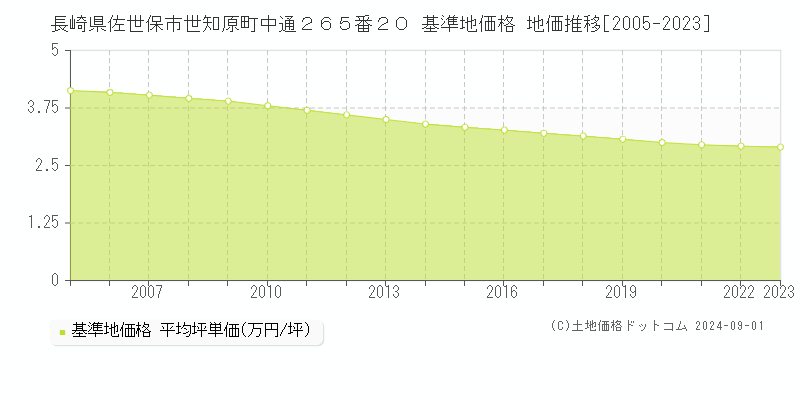 長崎県佐世保市世知原町中通２６５番２０ 基準地価 地価推移[2005-2024]