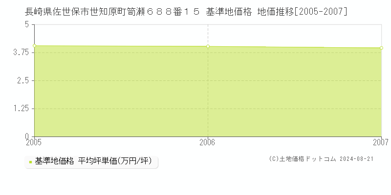 長崎県佐世保市世知原町笥瀬６８８番１５ 基準地価 地価推移[2005-2007]