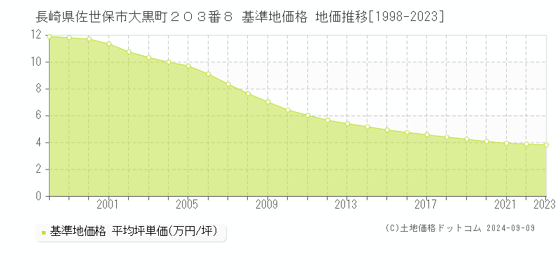 長崎県佐世保市大黒町２０３番８ 基準地価格 地価推移[1998-2023]