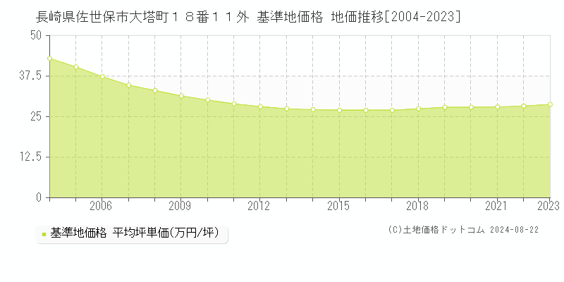 長崎県佐世保市大塔町１８番１１外 基準地価格 地価推移[2004-2023]