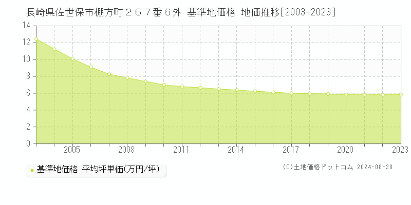 長崎県佐世保市棚方町２６７番６外 基準地価格 地価推移[2003-2023]