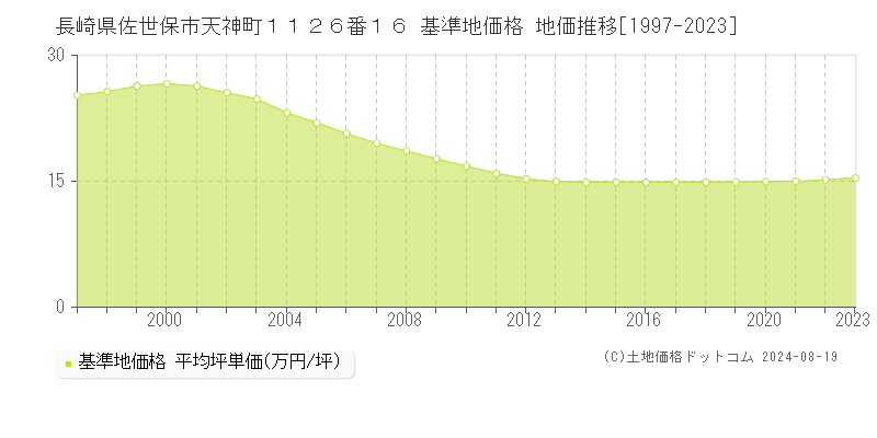 長崎県佐世保市天神町１１２６番１６ 基準地価格 地価推移[1997-2023]