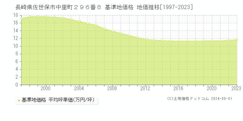 長崎県佐世保市中里町２９６番８ 基準地価格 地価推移[1997-2023]