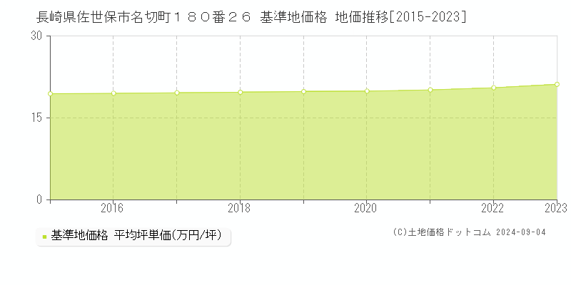 長崎県佐世保市名切町１８０番２６ 基準地価格 地価推移[2015-2023]