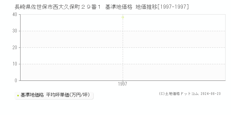 長崎県佐世保市西大久保町２９番１ 基準地価格 地価推移[1997-1997]