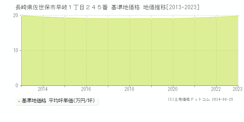 長崎県佐世保市早岐１丁目２４５番 基準地価 地価推移[2013-2024]