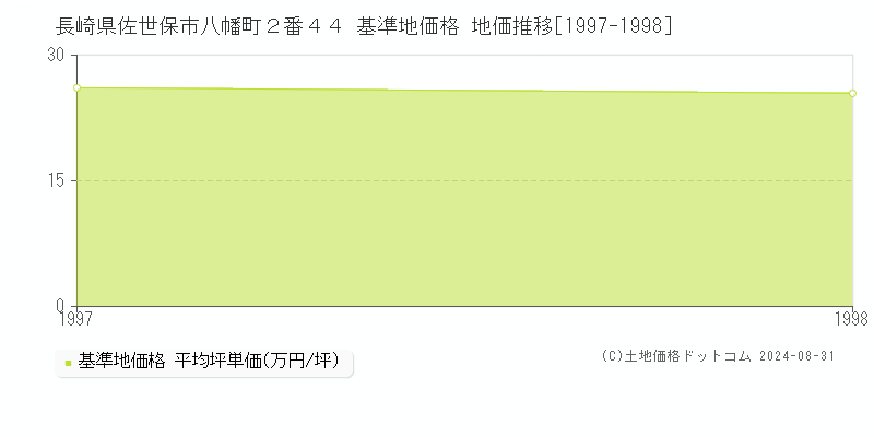 長崎県佐世保市八幡町２番４４ 基準地価格 地価推移[1997-1998]