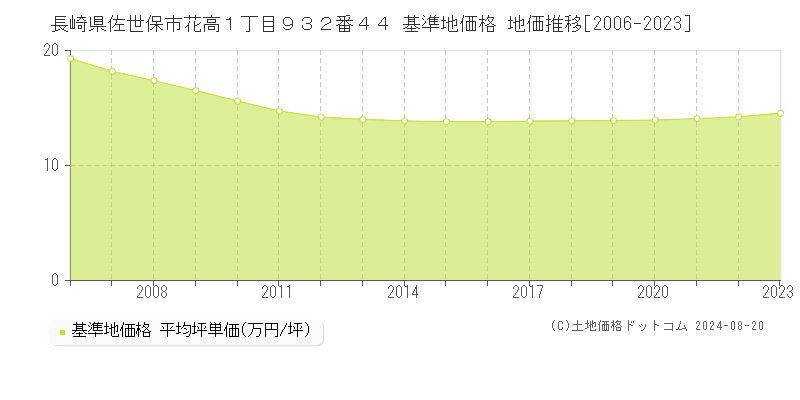 長崎県佐世保市花高１丁目９３２番４４ 基準地価格 地価推移[2006-2023]