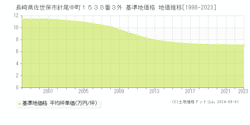 長崎県佐世保市針尾中町１５３８番３外 基準地価 地価推移[1998-2024]