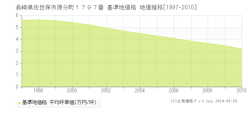 長崎県佐世保市原分町１７９７番 基準地価 地価推移[1997-2010]