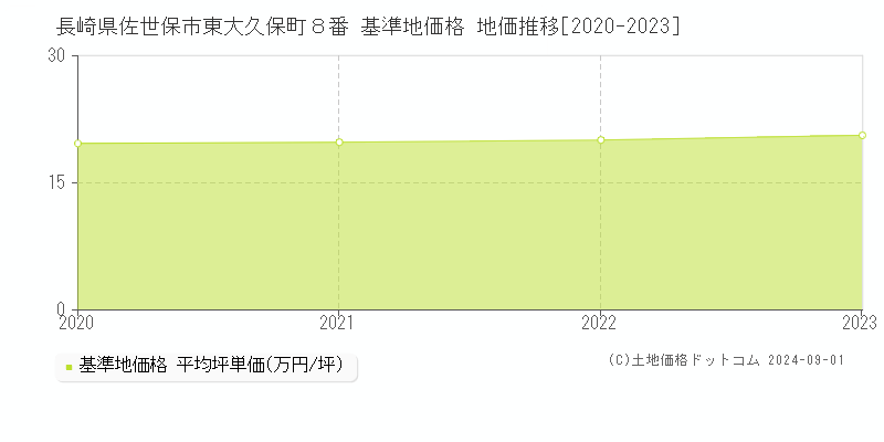 長崎県佐世保市東大久保町８番 基準地価格 地価推移[2020-2023]