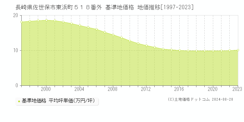 長崎県佐世保市東浜町５１８番外 基準地価 地価推移[1997-2024]