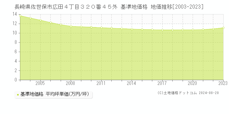 長崎県佐世保市広田４丁目３２０番４５外 基準地価格 地価推移[2003-2023]