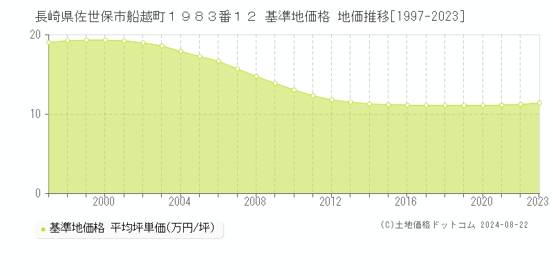 長崎県佐世保市船越町１９８３番１２ 基準地価 地価推移[1997-2024]