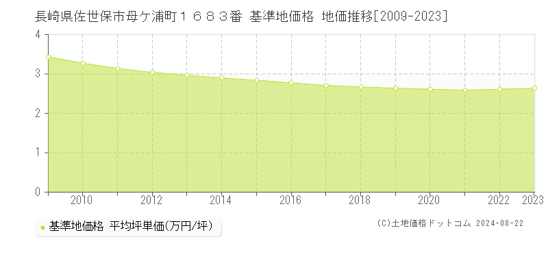 長崎県佐世保市母ケ浦町１６８３番 基準地価 地価推移[2009-2024]