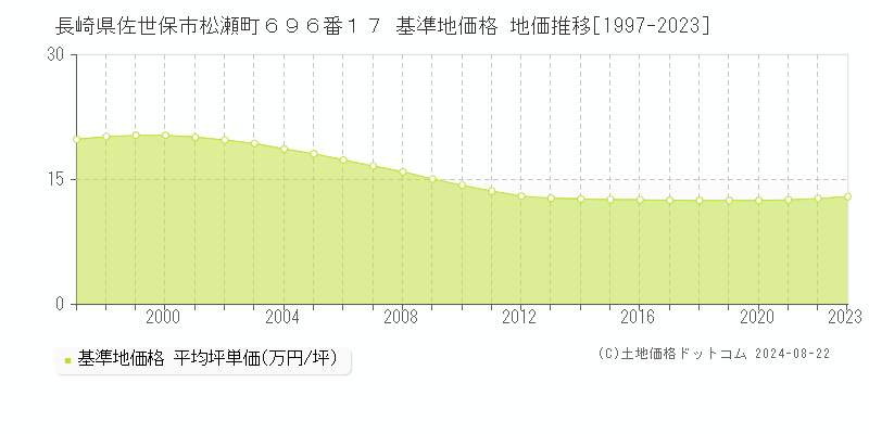 長崎県佐世保市松瀬町６９６番１７ 基準地価格 地価推移[1997-2023]