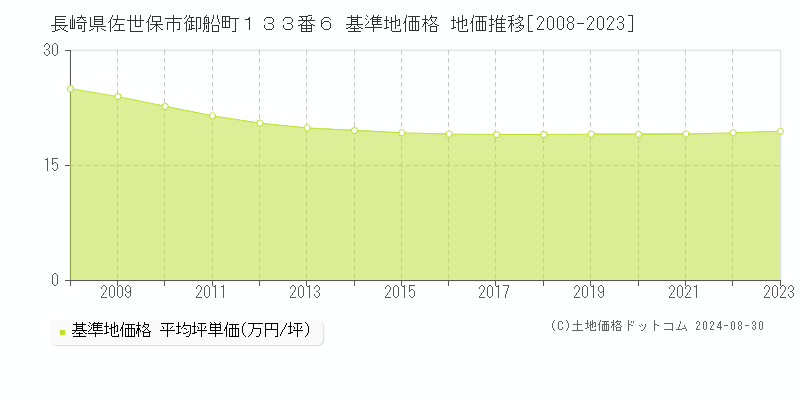 長崎県佐世保市御船町１３３番６ 基準地価格 地価推移[2008-2023]