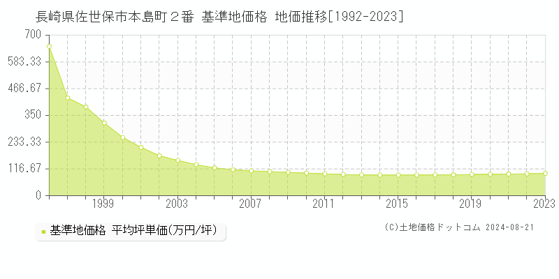 長崎県佐世保市本島町２番 基準地価格 地価推移[1992-2023]