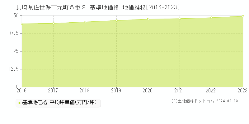 長崎県佐世保市元町５番２ 基準地価格 地価推移[2016-2023]