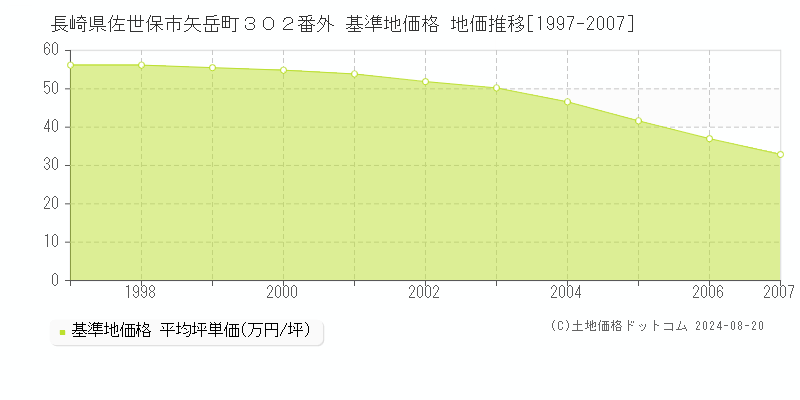 長崎県佐世保市矢岳町３０２番外 基準地価 地価推移[1997-2007]