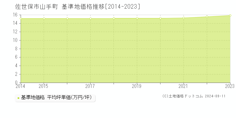 山手町(佐世保市)の基準地価格推移グラフ(坪単価)[2014-2023年]