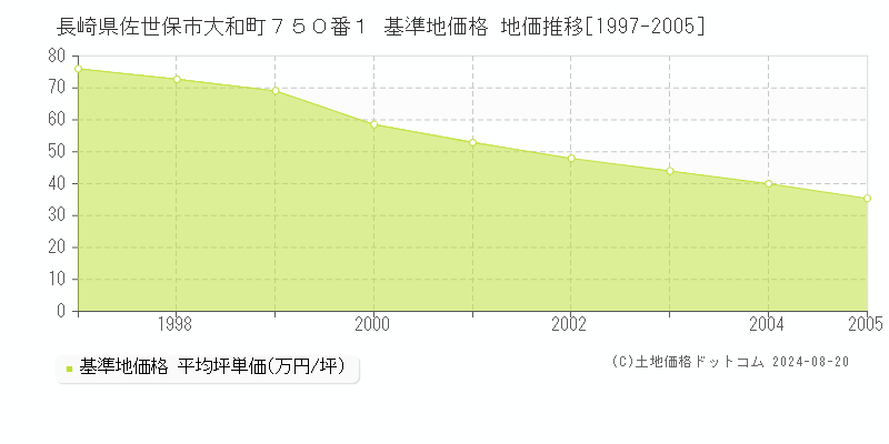 長崎県佐世保市大和町７５０番１ 基準地価 地価推移[1997-2005]