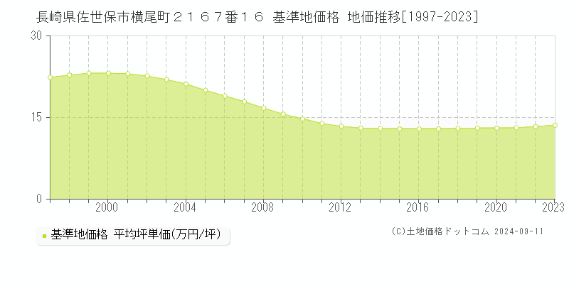 長崎県佐世保市横尾町２１６７番１６ 基準地価格 地価推移[1997-2023]