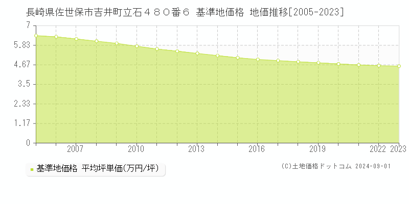 長崎県佐世保市吉井町立石４８０番６ 基準地価格 地価推移[2005-2023]