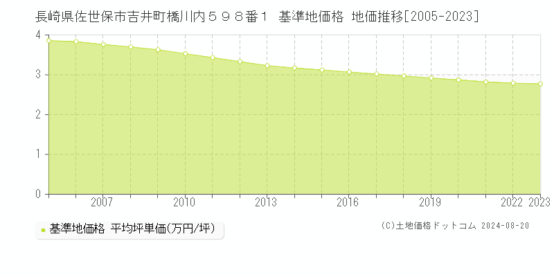 長崎県佐世保市吉井町橋川内５９８番１ 基準地価格 地価推移[2005-2023]