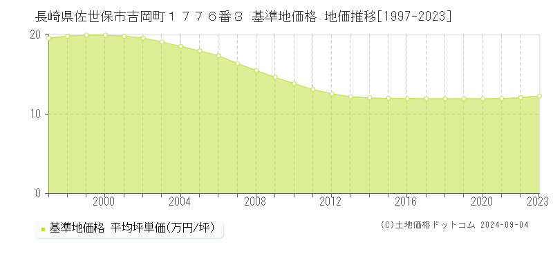 長崎県佐世保市吉岡町１７７６番３ 基準地価 地価推移[1997-2024]